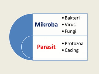 Mikroba
•Bakteri
•Virus
•Fungi
Parasit
•Protozoa
•Cacing
 