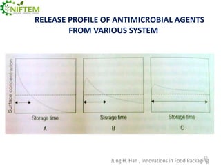 RELEASE PROFILE OF ANTIMICROBIAL AGENTS
FROM VARIOUS SYSTEM

15

Jung H. Han , Innovations in Food Packaging

 