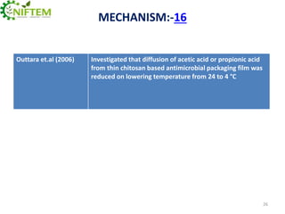 MECHANISM:-16

Outtara et.al (2006)

Investigated that diffusion of acetic acid or propionic acid
from thin chitosan based antimicrobial packaging film was
reduced on lowering temperature from 24 to 4 °C

26

 