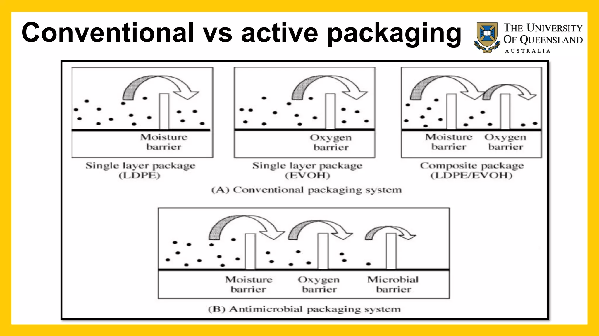 Conventional vs active packaging
 