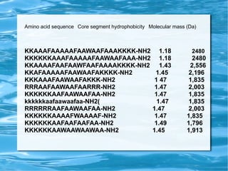 Amino acid sequence Core segment hydrophobicity Molecular mass (Da)
KKAAAFAAAAAFAAWAAFAAAKKKK-NH2 1.18 2480
KKKKKKAAAFAAAAAFAAWAAFAAA-NH2 1.18 2480
KKAAAAFAAFAAWFAAFAAAAKKKK-NH2 1.43 2,556
KKAFAAAAAFAAWAAFAKKKK-NH2 1.45 2,196
KKKAAAFAAWAAFAKKK-NH2 1 47 1,835
RRRAAFAAWAAFAARRR-NH2 1.47 2,003
KKKKKKAAFAAWAAFAA-NH2 1.47 1,835
kkkkkkaafaawaafaa-NH2( 1.47 1,835
RRRRRRAAFAAWAAFAA-NH2 1.47 2,003
KKKKKKAAAAFWAAAAF-NH2 1.47 1,835
KKKKKKAAFAAFAAFAA-NH2 1.49 1,796
KKKKKKAAWAAWAAWAA-NH2 1.45 1,913
 