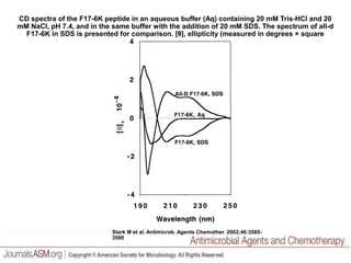 CD spectra of the F17-6K peptide in an aqueous buffer (Aq) containing 20 mM Tris-HCl and 20
mM NaCl, pH 7.4, and in the same buffer with the addition of 20 mM SDS. The spectrum of all-d
F17-6K in SDS is presented for comparison. [θ], ellipticity (measured in degrees × square
centimeter per decimole).
Stark M et al. Antimicrob. Agents Chemother. 2002;46:3585-
3590
 