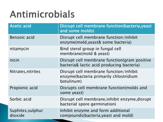 Acetic acid Disrupt cell membrane function(bacteria,yeast
and some molds)
Benzoic acid Disrupt cell membrane function/inhibit
enzyme(mold,yeast& some bacteria)
nitamycin Bind sterol group in fungal cell
membrane(mold & yeast)
nicin Disrupt cell membrane function(gram positive
bacteria& lactic acid producing bacteria)
Nitrates,nitrites Disrupt cell membrane function/inhibit
enzyme(bacteria primarily chlostridium
botulinum)
Propionic acid Disrupts cell membrane function(molds and
some yeast)
Sorbic acid Disrupt cell membrane,inhibit enzyme,disrupt
bacterial spore germination)
Suphites,sulphur
dioxide
Inhibit enzyme and form additional
compounds(bacteria,yeast and mold)
 