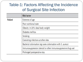 Table-1: Factors Affecting the Incidence
of Surgical Site Infection
 