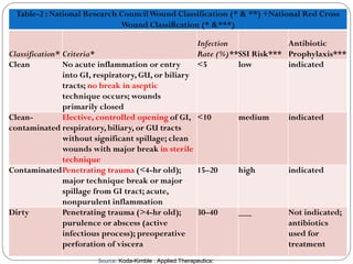 Table-2 : National Research CouncilWound Classification (* & **) +National Red Cross
Wound Classiﬁcation (* &***)
Classification* Criteria*
Infection
Rate (%)**SSI Risk***
Antibiotic
Prophylaxis***
Clean No acute inflammation or entry
into GI, respiratory, GU, or biliary
tracts; no break in aseptic
technique occurs; wounds
primarily closed
<5 low indicated
Clean-
contaminated
Elective, controlled opening of GI,
respiratory, biliary, or GU tracts
without significant spillage; clean
wounds with major break in sterile
technique
<10 medium indicated
ContaminatedPenetrating trauma (<4-hr old);
major technique break or major
spillage from GI tract; acute,
nonpurulent inflammation
15–20 high indicated
Dirty Penetrating trauma (>4-hr old);
purulence or abscess (active
infectious process); preoperative
perforation of viscera
30–40 ___ Not indicated;
antibiotics
used for
treatment
Source: Koda-Kimble . Applied Therapeutics:
 