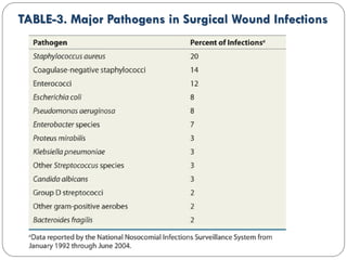 TABLE-3. Major Pathogens in Surgical Wound Infections
 
