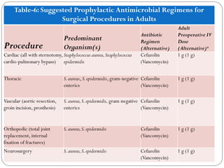 Table-6: Suggested Prophylactic Antimicrobial Regimens for
Surgical Procedures in Adults
Procedure
Predominant
Organism(s)
Antibiotic
Regimen
(Alternative)
Adult
Preoperative IV
Dose
(Alternative)a
Cardiac (all with sternotomy,
cardio-pulmonary bypass)
Staphylococcus aureus,Staphylococcus
epidermidis
Cefazolin
(Vancomycin)
1 g (1 g)
Thoracic S.aureus, S.epidermidis, gram-negative
enterics
Cefazolin
(Vancomycin)
1 g (1 g)
Vascular (aortic resection,
groin incision, prosthesis)
S.aureus,S.epidermidis, gram-negative
enterics
Cefazolin
(Vancomycin)
1 g (1 g)
Orthopedic (total joint
replacement, internal
fixation of fractures)
S.aureus,S.epidermidis Cefazolin
(Vancomycin)
1 g (1 g)
Neurosurgery S.aureus,S.epidermidis Cefazolin
(Vancomycin)
1 g (1 g)
 