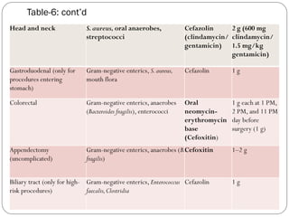 Table-6: cont’d
Head and neck S.aureus, oral anaerobes,
streptococci
Cefazolin
(clindamycin/
gentamicin)
2 g (600 mg
clindamycin/
1.5 mg/kg
gentamicin)
Gastroduodenal (only for
procedures entering
stomach)
Gram-negative enterics, S.aureus,
mouth flora
Cefazolin 1 g
Colorectal Gram-negative enterics, anaerobes
(Bacteroides fragilis), enterococci
Oral
neomycin-
erythromycin
base
(Cefoxitin)
1 g each at 1 PM,
2 PM, and 11 PM
day before
surgery (1 g)
Appendectomy
(uncomplicated)
Gram-negative enterics, anaerobes (B.
fragilis)
Cefoxitin 1–2 g
Biliary tract (only for high-
risk procedures)
Gram-negative enterics, Enterococcus
faecalis,Clostridia
Cefazolin 1 g
 