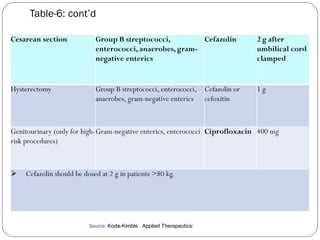 Cesarean section Group B streptococci,
enterococci, anaerobes, gram-
negative enterics
Cefazolin 2 g after
umbilical cord
clamped
Hysterectomy Group B streptococci, enterococci,
anaerobes, gram-negative enterics
Cefazolin or
cefoxitin
1 g
Genitourinary (only for high-
risk procedures)
Gram-negative enterics, enterococci Ciprofloxacin 400 mg
 Cefazolin should be dosed at 2 g in patients >80 kg.
Source: Koda-Kimble . Applied Therapeutics:
Table-6: cont’d
 