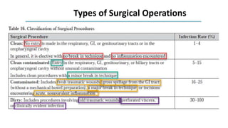 Types of Surgical Operations
 