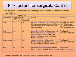 Ssi Risk Classification Antimicrobial Prophylaxis in Surgery.ppt
