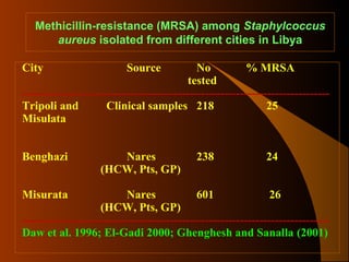 Methicillin-resistance (MRSA) among Staphylcoccus
aureus isolated from different cities in Libya
City

No
% MRSA
tested
------------------------------------------------------------------------------Tripoli and
Clinical samples 218
25
Misulata
Benghazi
Misurata

Source

Nares
(HCW, Pts, GP)

238

24

Nares
601
26
(HCW, Pts, GP)
------------------------------------------------------------------------------Daw et al. 1996; El-Gadi 2000; Ghenghesh and Sanalla (2001)

 