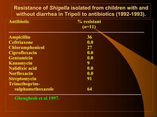 Resistance of Shigella isolated from children with and
without diarrhea in Tripoli to antibiotics (1992-1993).
Antibiotic

% resistant
(n=11)
------------------------------------------------------------------------------------Ampicillin
36
Ceftriaxone
0.0
Chloramphenicol
27
Ciprofloxacin
0.0
Gentamicin
0.0
Kanamycin
9
Nalidixic acid
0.0
Norfloxacin
0.0
Streptomycin
91
Trimethoprimsulphamethoxazole
64
----------------------------------------------------------------------------------Ghenghesh et al 1997.

 