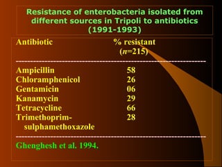 Resistance of enterobacteria isolated from
different sources in Tripoli to antibiotics
(1991-1993)

Antibiotic

% resistant
(n=215)
-----------------------------------------------------------------Ampicillin
58
Chloramphenicol
26
Gentamicin
06
Kanamycin
29
Tetracycline
66
Trimethoprim28
sulphamethoxazole
-----------------------------------------------------------------Ghenghesh et al. 1994.

 