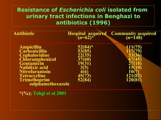 Resistance of Escherichia coli isolated from
urinary tract infections in Benghazi to
antibiotics (1996)
Antibiotic

Hospital acquired Community acquired
(n=62)*
(n=148)
------------------------------------------------------------------------------------Ampicillin
52(84)*
111(75)
Carbenicillin
53(85)
117(79)
Cephaloridine
22(35)
53(36)
Chloramphenicol
37(60)
67(45)
Gentamicin
19(31)
27(18)
Nalidixic acid
3(5)
15(10)
Nitrofurantoin
4(6)
10(7)
Tetracycline
45(73)
121(82)
Trimethoprim
52(84)
120(81)
sulphamethoxazole
-----------------------------------------------------------------------------------*(%); Tobgi et al 2001

 