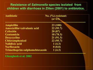 Resistance of Salmonella species isolated from
children with diarrhoea in Zliten (2001) to antibiotics.
Antibiotic

No. (%) resistant:
(n=23)
------------------------------------------------------------------------------------Ampicillin
23 (100)
Amoxicillin+calvulanic acid
22 (95.7)
Cefoxitin
20 (87)
Gentamicin
18 (78.3)
Doxycycline
21 (91.3)
Chloramphenicol
22 (95.7)
Nalidixic acid
1 (4.3)
Norfloxacin
0 (0.0)
Trimethoprim-sulphamehtoxazole
1 (4.3)
------------------------------------------------------------------------------------Ghenghesh et al. 2002

 