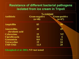 Resistance of different bacterial pathogens
isolated from ice cream in Tripoli
% resistant
Antibiotic
Gram-negative
Gram-positive
(n=48)
(n=67)
------------------------------------------------------------------------------------Ampicillin
83
90
Amoxicillin40
45
clavulanic acid
Cefuroxime
25
NT
Ciprofloxacin
0.0
6
Gentamicin
0.0
12
Tetracycline
19
24
TMP-SMZ
12.5
25
------------------------------------------------------------------------------------Ghenghesh et al. 2003; NT=not tested

 