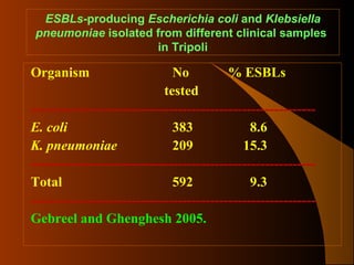 ESBLs-producing Escherichia coli and Klebsiella
pneumoniae isolated from different clinical samples
in Tripoli

Organism

No
% ESBLs
tested
-------------------------------------------------------------E. coli
383
8.6
K. pneumoniae
209
15.3
-------------------------------------------------------------Total
592
9.3
-------------------------------------------------------------Gebreel and Ghenghesh 2005.

 