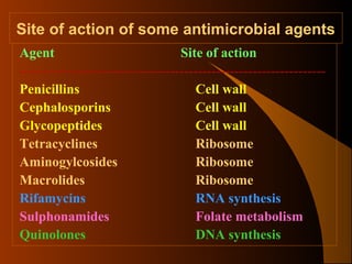 Site of action of some antimicrobial agents
Agent
Site of action
------------------------------------------------------------------Penicillins
Cell wall
Cephalosporins
Cell wall
Glycopeptides
Cell wall
Tetracyclines
Ribosome
Aminogylcosides
Ribosome
Macrolides
Ribosome
Rifamycins
RNA synthesis
Sulphonamides
Folate metabolism
Quinolones
DNA synthesis

 