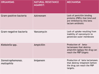 ORGANISMS NATURAL RESISTANCE
AGAINST:
MECHANISM
Gram-positive bacteria Aztreonam Lack of penicillin binding
proteins (PBPs) that bind and
are inhibited by this beta
lactam antibiotic
Gram-negative bacteria Vancomycin Lack of uptake resulting from
inability of vancomycin to
penetrate outer membrane
Klebsiella spp. Ampicillin Production of beta-
lactamases that destroy
ampicillin before the drug can
reach the PBP targets
Stenotrophomonas.
maltophila
Imipenem Production of beta lactamases
that destroy imipenem before
the drug can reach the PBP
targets.
 