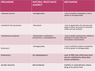 ORGANISMS NATURAL RESISTANCE
AGAINST:
MECHANISM
Anaerobic bacteria Aminoglycosides Lack of oxidative metabolism to drive
uptake of aminoglycosides
Lactobacilli and Leuconostoc Vancomycin Lack of appropriate cell wall precursor
target to allow vancomycin to bind and
inhibit cell wall synthesis
Pseudomonas aeruginosa Sulfonamides, trimethoprim,
tetracycline, or chloramphenicol
Lack of uptake resulting from inability of
antibiotics to achieve effective
intracellular concentrations
Enterococci
Aminoglycosides Lack of sufficient oxidative metabolism
to drive uptake of aminoglycosides
Enterococci All cephalosporins Lack of PBPs that effectively bind
and are inhibited by these beta
lactam antibiotics
Aerobic bacteria Metronidazole Inability to anaerobically reduce
drug to its active form
 