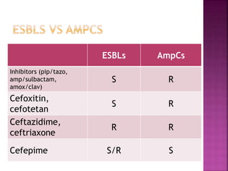 ESBLs AmpCs
Inhibitors (pip/tazo,
amp/sulbactam,
amox/clav)
S R
Cefoxitin,
cefotetan
S R
Ceftazidime,
ceftriaxone
R R
Cefepime S/R S
 