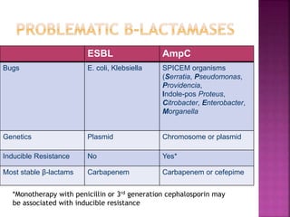 ESBL AmpC
Bugs E. coli, Klebsiella SPICEM organisms
(Serratia, Pseudomonas,
Providencia,
Indole-pos Proteus,
Citrobacter, Enterobacter,
Morganella
Genetics Plasmid Chromosome or plasmid
Inducible Resistance No Yes*
Most stable β-lactams Carbapenem Carbapenem or cefepime
*Monotherapy with penicillin or 3rd generation cephalosporin may
be associated with inducible resistance
 