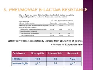 Clin Infect Dis 2009;48:1596-1600
SENTRY surveillance: susceptibility increase from 68% to 93% of isolates
Ceftriaxone Susceptible Intermediate Resistant
Previous < 0.5 1.0 > 2.0
Non-meningitis <1.0 2.0 > 4.0
 
