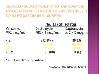 No. (%) of Isolates
Vancomycin Daptomycin Daptomycin
MIC, mcg/ml MIC < 1 mcg/ml MIC > 2 mcg/ml
< 2 812 (97) 30 (3)
4 11 (20) 43 (80)
8-16 1 (7) 15 (93)
> 32* 5 (100) 0 (0)
* vanA mediated resistance
Clin Infect Dis 2006;42:1652-3
 