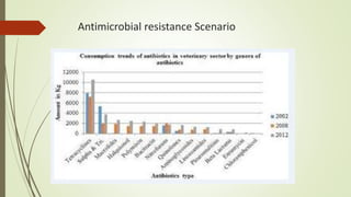 Antimicrobial resistance Scenario
 