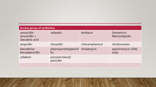 Access group of antibiotics
amoxicillin
amoxicillin +
clavulanic acid
cefazolin Amikacin Gentamicin
Metronidazole
ampicillin cloxacillin chloramphenicol nitrofurantoin
benzathine
benzylpenicillin
phenoxymethylpenicil
lin
clindamycin spectinomycin (EML
only)
cefalexin procaine benzyl
penicillin
 