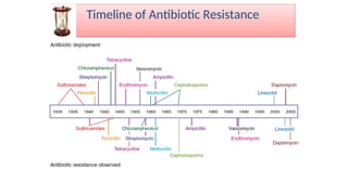 Timeline of Antibiotic Resistance
 