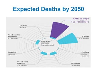 Expected Deaths by 2050
 