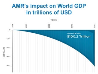 AMR’s impact on World GDP
in trillions of USD
 