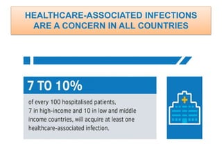 HEALTHCARE-ASSOCIATED INFECTIONS
ARE A CONCERN IN ALL COUNTRIES
 
