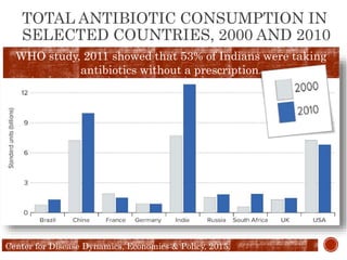 TOTAL ANTIBIOTIC CONSUMPTION IN
SELECTED COUNTRIES, 2000 AND 2010
WHO study, 2011 showed that 53% of Indians were taking
antibiotics without a prescription.
Center for Disease Dynamics, Economics & Policy, 2015.
 