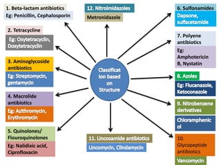 1. Beta-lactam antibiotics
Eg: Penicillin, Cephalosporin
2. Tetracycline
3. Aminoglycoside
antibiotics
4. Macrolide
antibiotics
5. Quinolones/
Flouroquinolones
Eg: Nalidixic acid,
Ciprofloxacin
6. Sulfonamides
7. Polyene
antibiotics
Eg:
Amphotericin
B, Nystatin
10.
Glycopeptide
antibiotics
Metronidazole
 