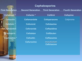 Cephalosporins      First Generation        Second Generation     Third Generation       Fourth Generation                         * Oral Agent   Cefadroxil *    Cefaclor * Cefdinir Cefepime    Cefazolin     Cefamandole  Cefoperaxone     Cefpirome    Cefelixin *    Cefonicid  Cefotaxime      Cephalothin     Ceforanide Ceftazidime      Cephaprin     Cefotetan Ceftibuten      Cephradine *    Cefoxitin  Ceftizoxime        Cefuroxime moxalactam Ceftriaxone 