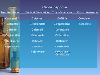 Cephalosporins      First Generation        Second Generation     Third Generation       Fourth Generation                ...