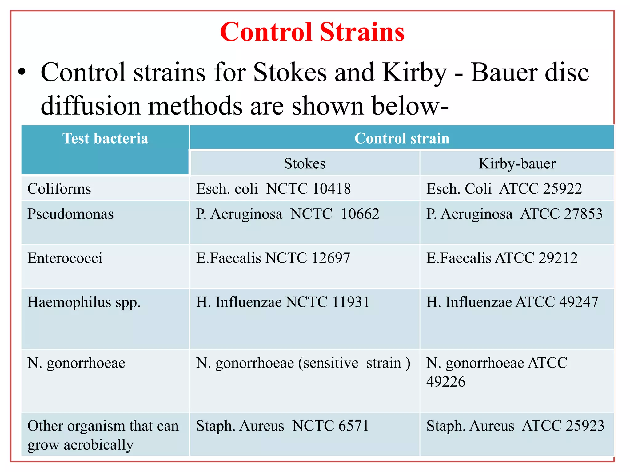 Control Strains
• Control strains for Stokes and Kirby - Bauer disc
diffusion methods are shown below-
Test bacteria Control strain
Stokes Kirby-bauer
Coliforms Esch. coli NCTC 10418 Esch. Coli ATCC 25922
Pseudomonas P. Aeruginosa NCTC 10662 P. Aeruginosa ATCC 27853
Enterococci E.Faecalis NCTC 12697 E.Faecalis ATCC 29212
Haemophilus spp. H. Influenzae NCTC 11931 H. Influenzae ATCC 49247
N. gonorrhoeae N. gonorrhoeae (sensitive strain ) N. gonorrhoeae ATCC
49226
Other organism that can
grow aerobically
Staph. Aureus NCTC 6571 Staph. Aureus ATCC 25923
 