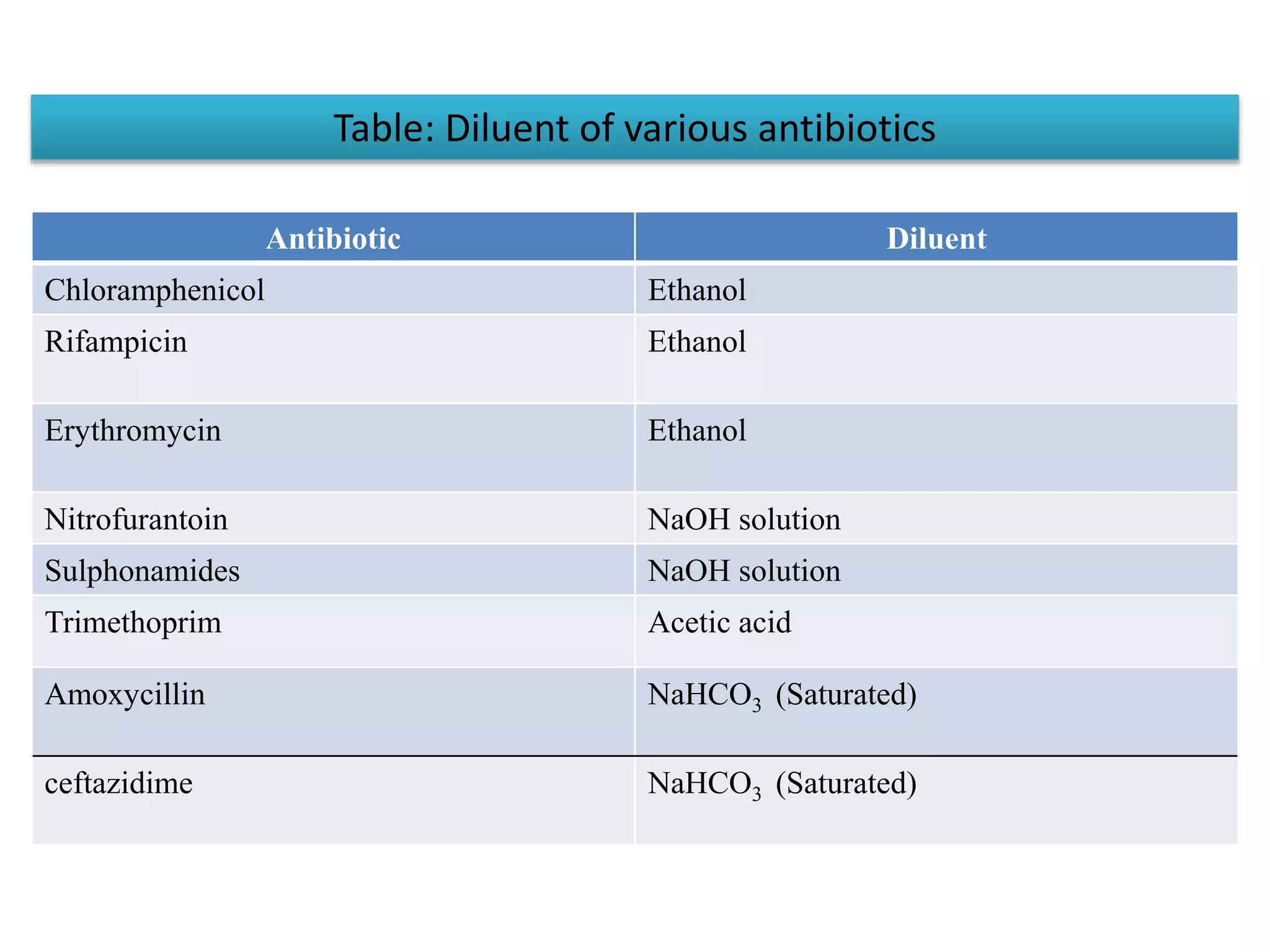 Antibiotic Diluent
Chloramphenicol Ethanol
Rifampicin Ethanol
Erythromycin Ethanol
Nitrofurantoin NaOH solution
Sulphonamides NaOH solution
Trimethoprim Acetic acid
Amoxycillin NaHCO3 (Saturated)
ceftazidime NaHCO3 (Saturated)
Table: Diluent of various antibiotics
 