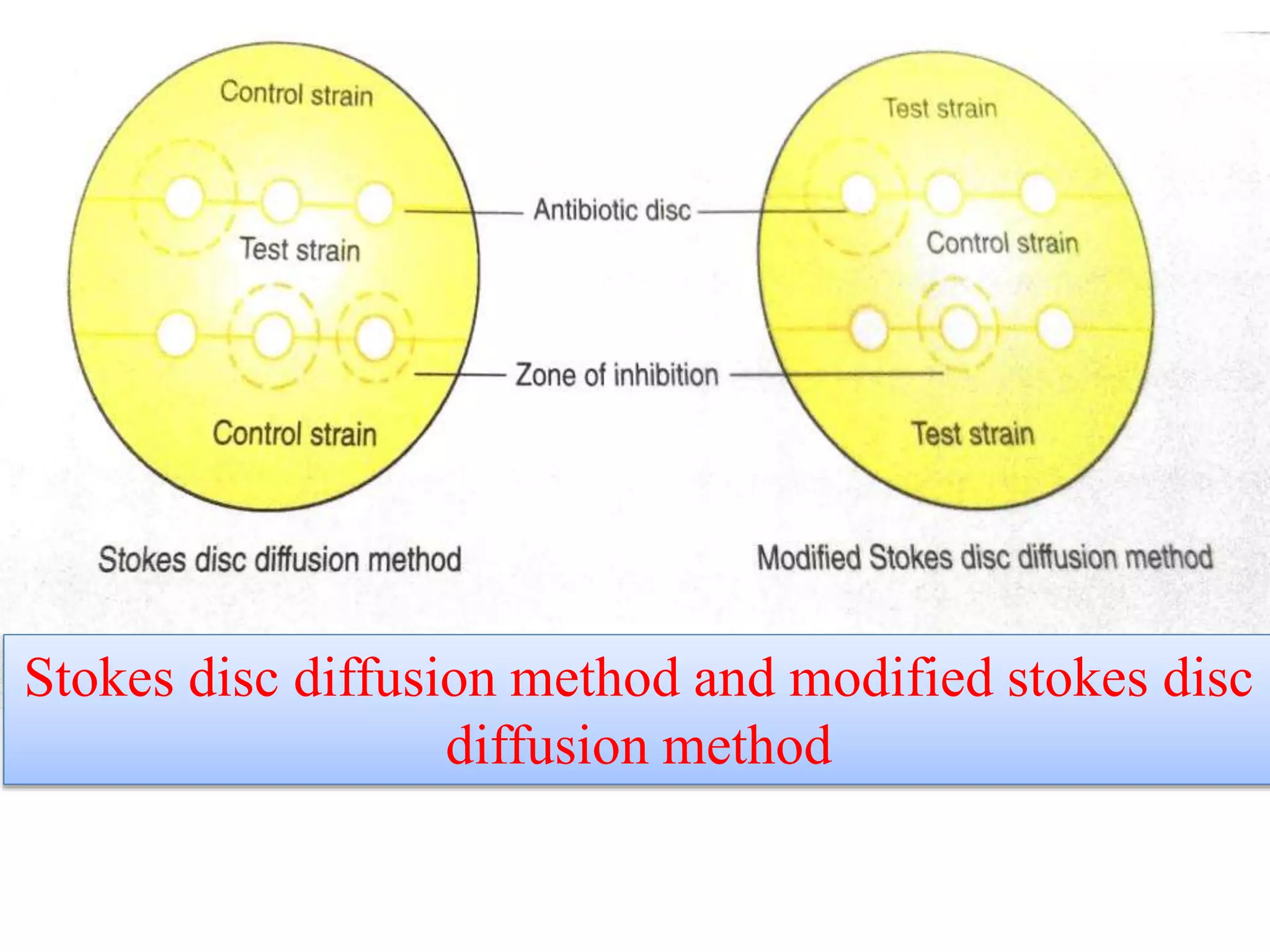 Stokes disc diffusion method and modified stokes disc
diffusion method
 