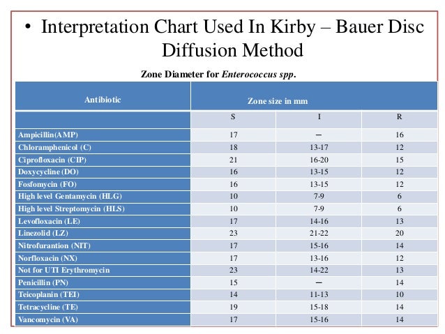 Kirby Bauer Sensitivity Chart