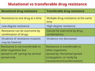 Transferable Resistance antimicrobials & resistance.pptx mechanisms | PPTX