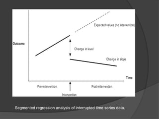 Segmented regression analysis of interrupted time series data.

 