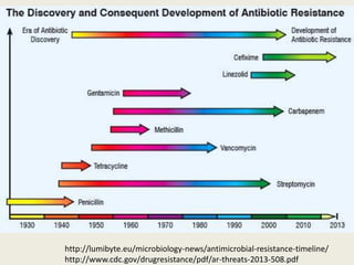 http://lumibyte.eu/microbiology-news/antimicrobial-resistance-timeline/
http://www.cdc.gov/drugresistance/pdf/ar-threats-2013-508.pdf
 