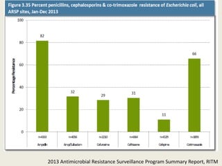 2013 Antimicrobial Resistance Surveillance Program Summary Report, RITM
 