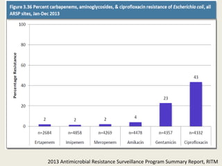 2013 Antimicrobial Resistance Surveillance Program Summary Report, RITM
 