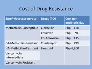 Cost of Drug Resistance
Staphylococcus aureus Drugs (PO) Cost per
antibiotic day
Methichillin-Susceptible Cloxacillin Php 118
Cefalexin Php 94
Co-Amoxiclav Php 135
CA-Methicillin-Resistant Clindamycin Php 299
HA-Methicillin-Resistant Linezolid Php 6,900
Vancomycin
Intermediate
Vancomycin Resistant
 