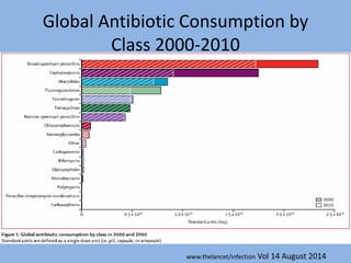 Global Antibiotic Consumption by
Class 2000-2010
www.thelancet/infection Vol 14 August 2014
 